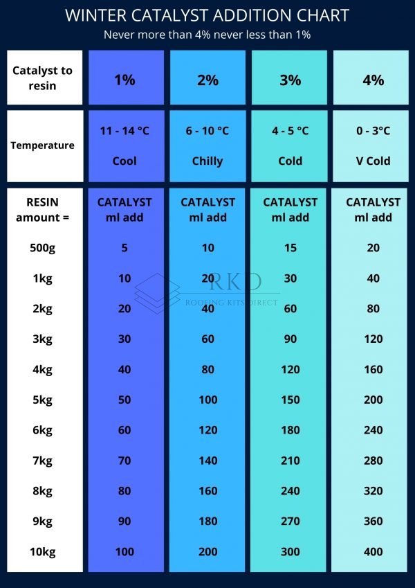 Fibreglass Roofing - Winter catalyst addition chart